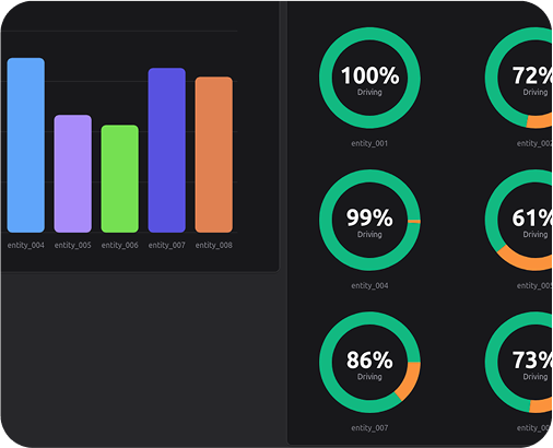 Dashboard view showing a bar chart comparing entity performance and circular progress indicators displaying driving status percentages for multiple entities.